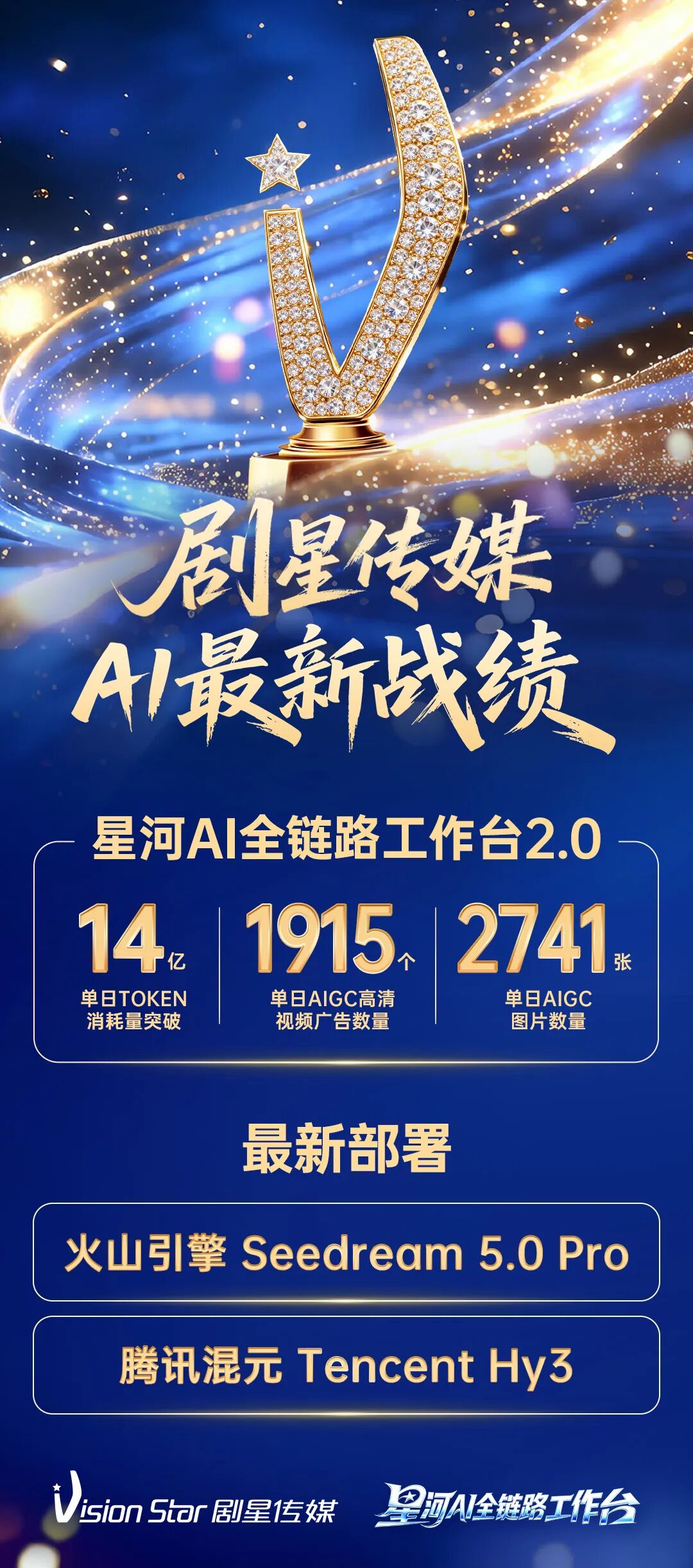 Token日耗破14亿，剧星传媒自研星河AI全链路工作台驱动增长飞轮