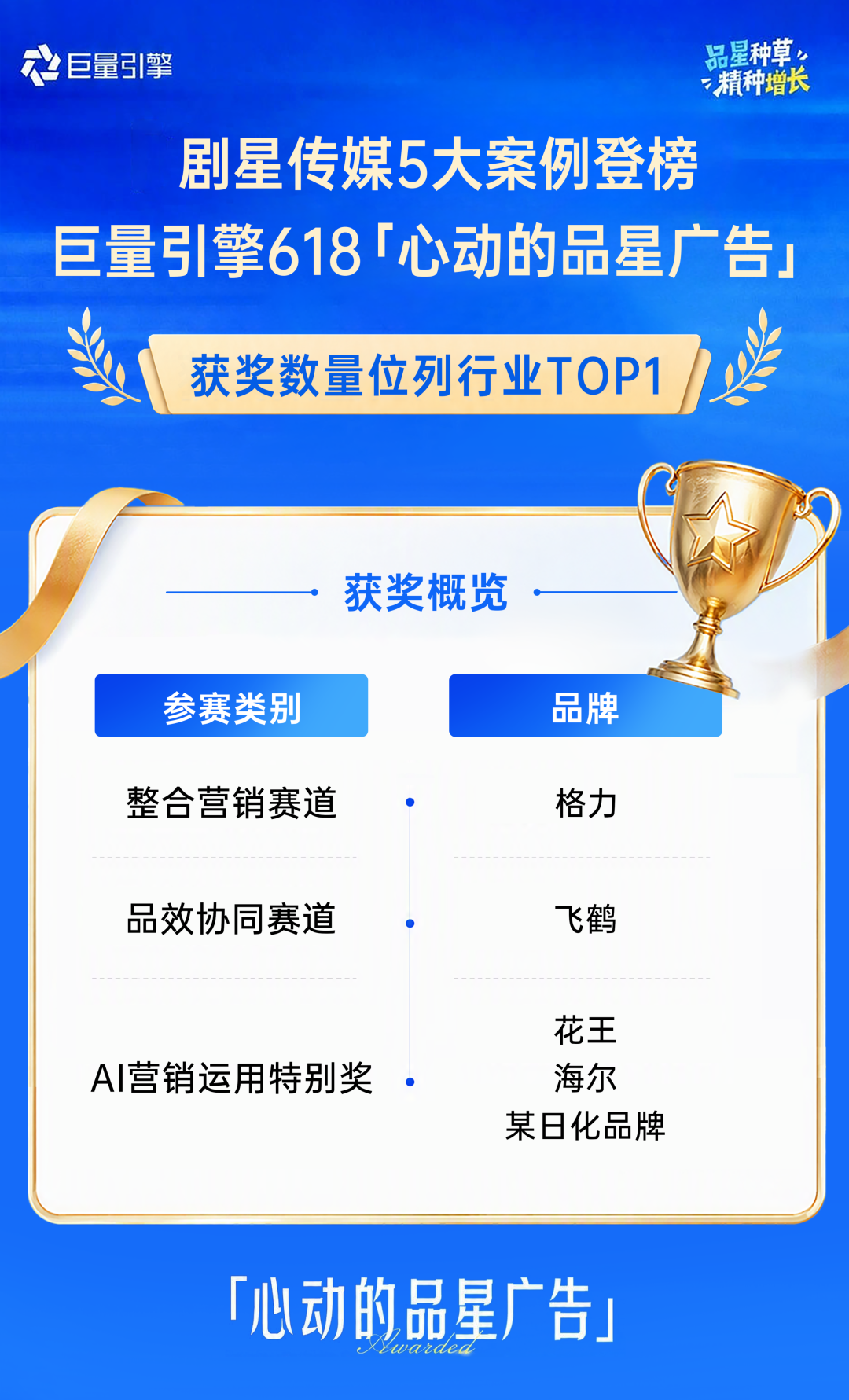 巨量引擎618品星营销大赛，剧星5大获奖案例领跑行业