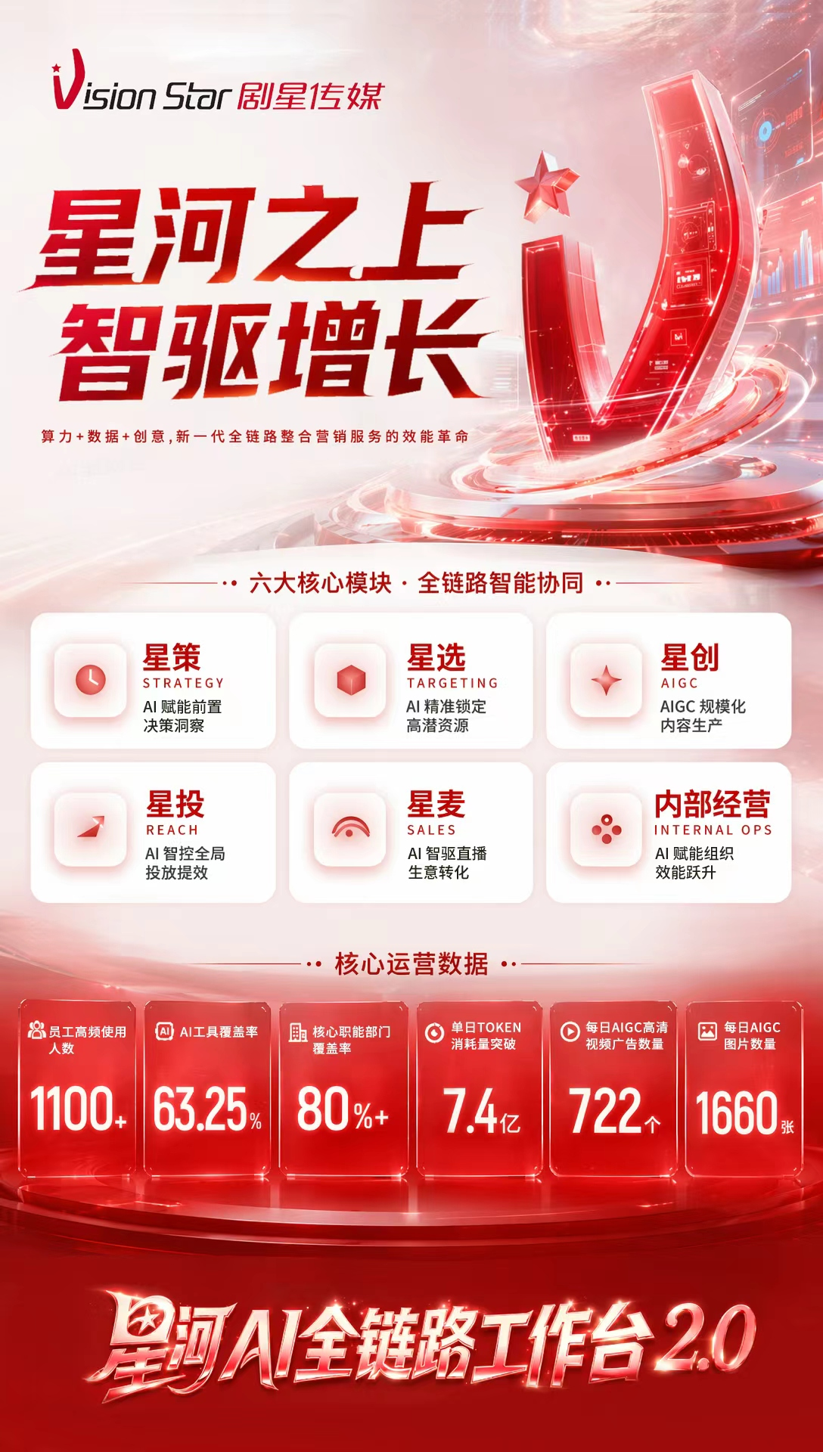 官宣丨剧星传媒&times;火山引擎签约合作，共筑AI赋能营销广阔未来