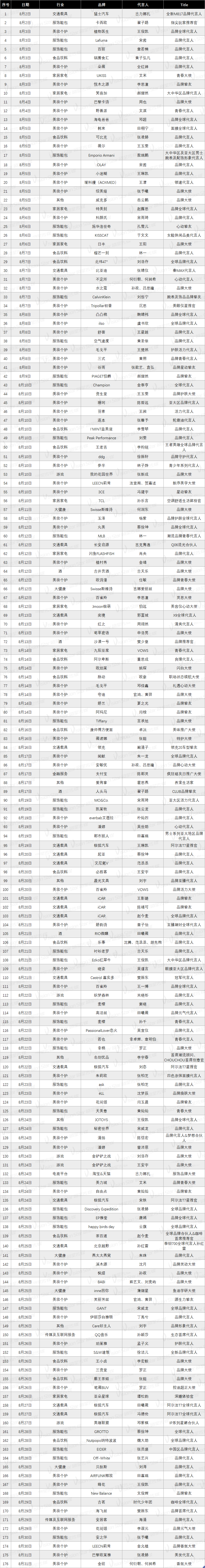 「星·观察」8月176起明星官宣背后：品牌抢的，已经不只是流量