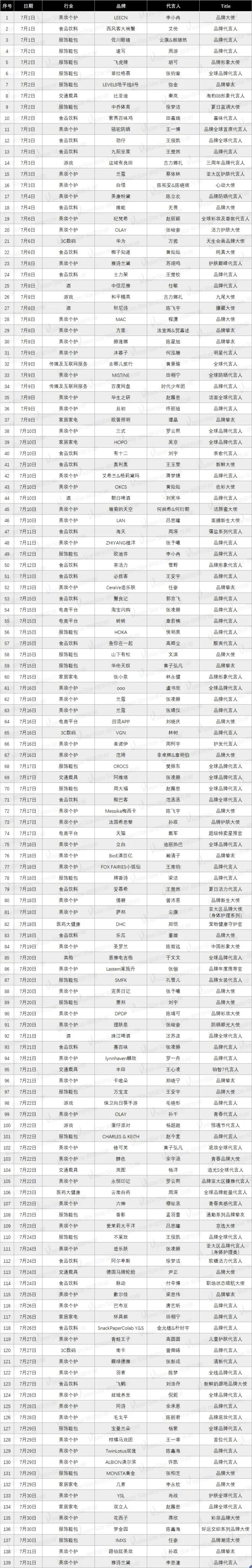 「星·观察」谁在7月抢走了139个品牌官宣？市场给出了答案