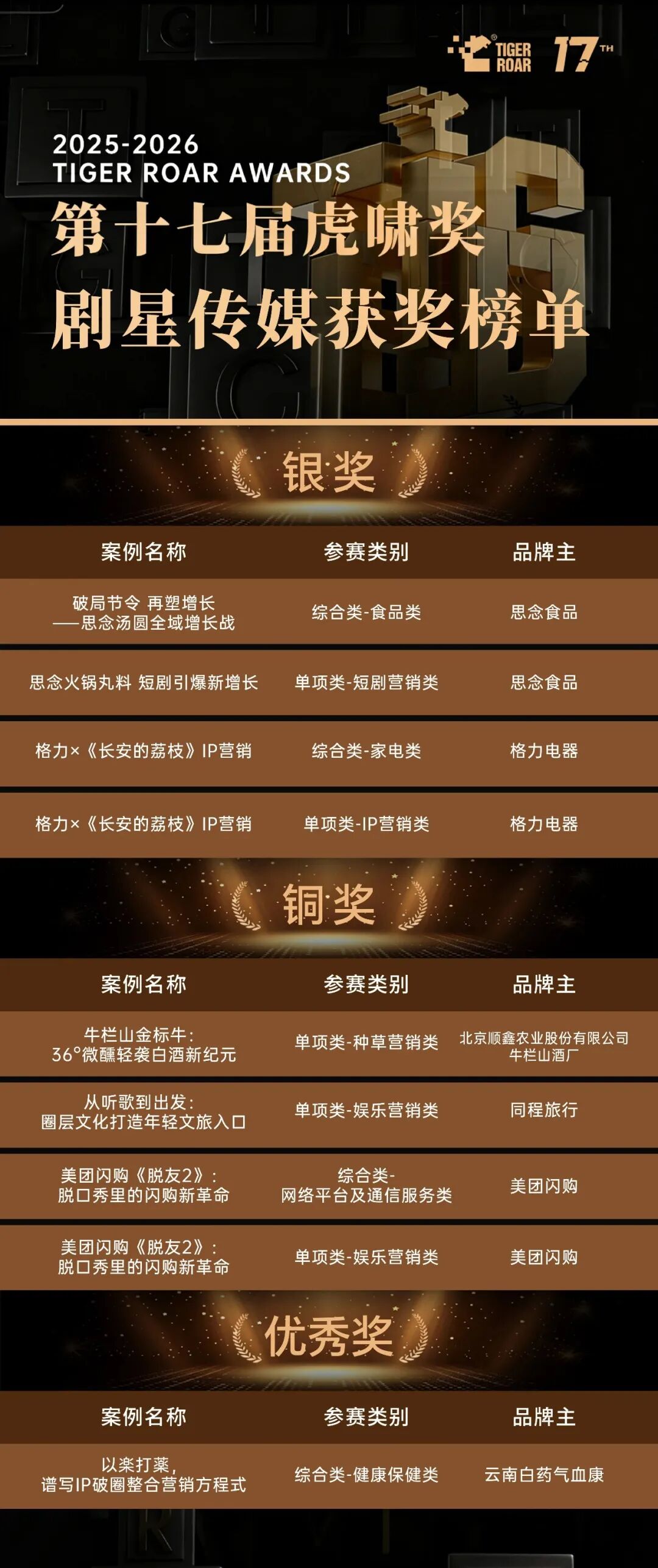 载誉虎啸！剧星传媒斩获虎啸奖10项大奖