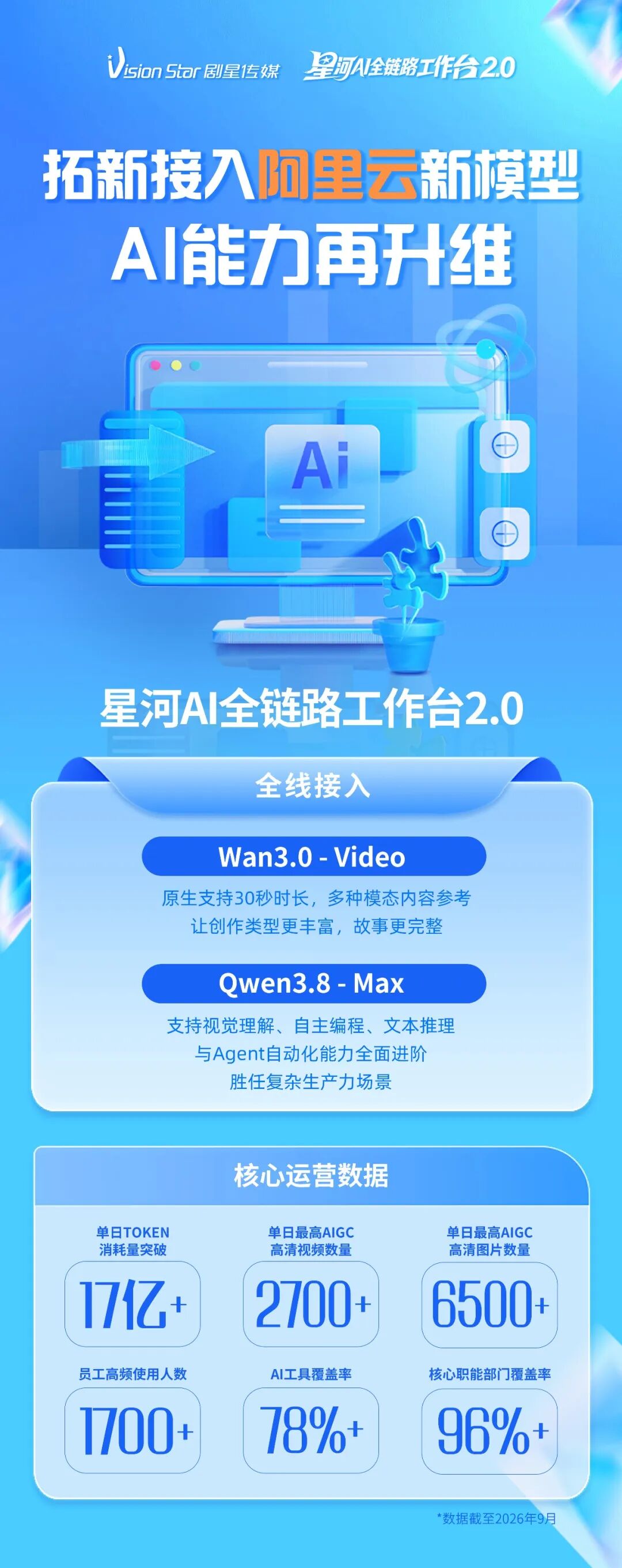 剧星传媒星河AI全链路工作台接入阿里云Wan3.0-video 、Qwen3.8-Max