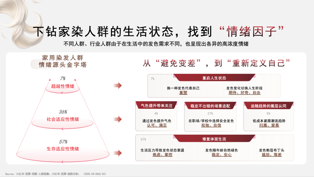 发色即情绪丨剧星发布《染发行业趋势洞察》