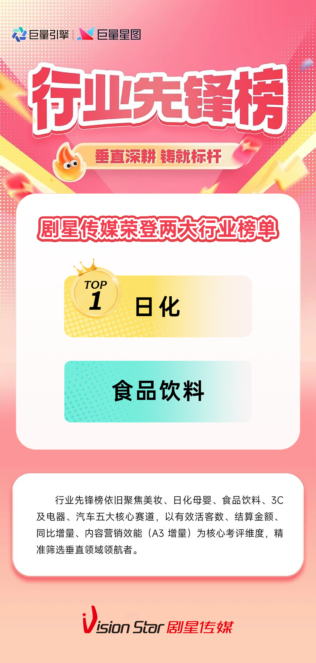 剧星传媒荣登巨量星图Q3「行业先锋+创新突破」双榜，日化赛道夺魁！