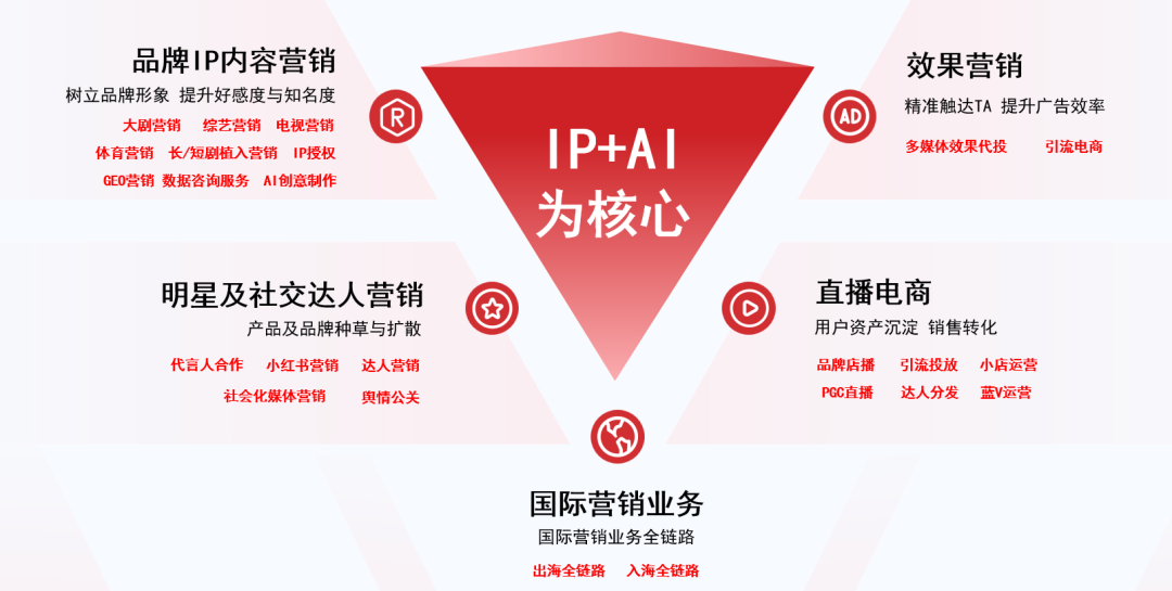 剧星传媒实力登榜「小红书商业化优质合作伙伴」4大赛道