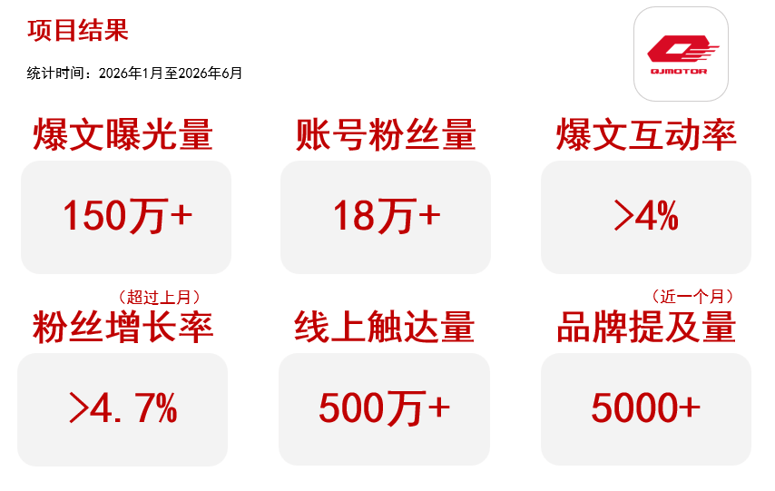 QJMOTOR×顶级赛事：剧星全域社媒破局，让中国速度响彻全球赛道